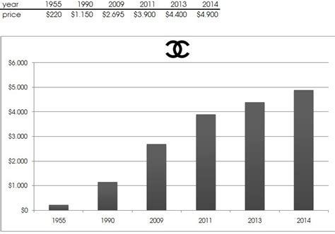 profits chanel cahrts stock|chanel financial statements 2023.